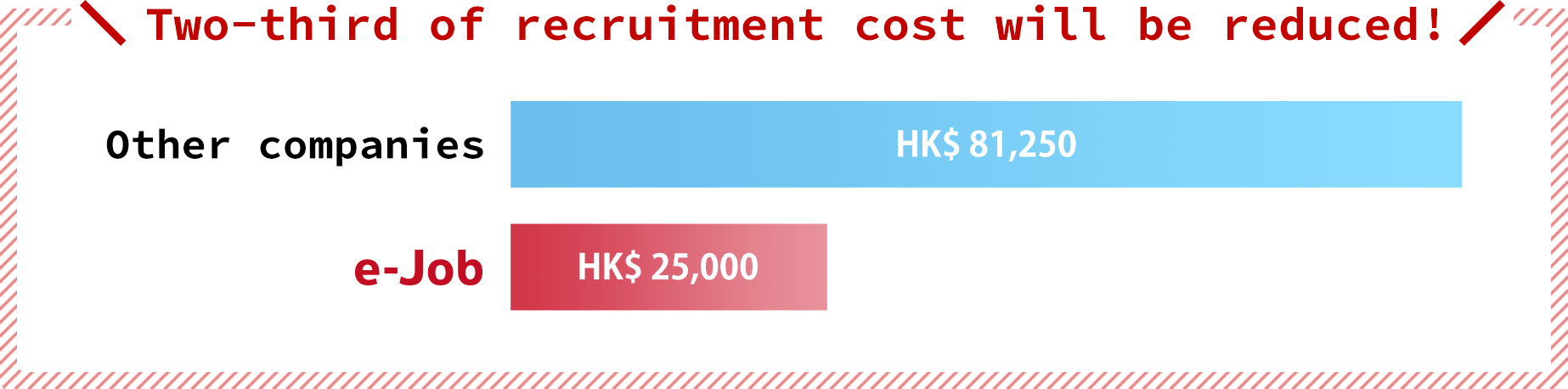 Two-third of recruitment cost will be reduced!